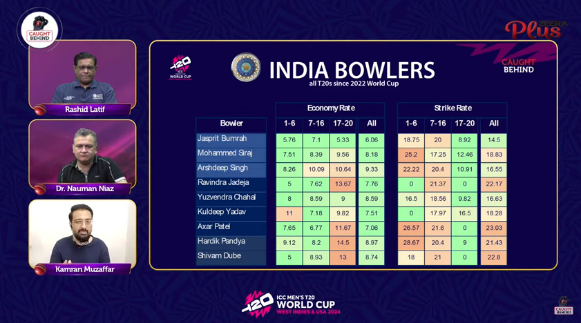 Special Statistical Preview of #INDvPAK encounter on #CaughtBehind by <a href="/iRashidLatif68/">Rashid Latif | 🇵🇰</a> <a href="/DrNaumanNiaz/">Dr. Nauman Niaz</a> <a href="/krick3r/">Kamran Muzaffer</a> 

Watch: youtube.com/live/p_FVY6Ee7…