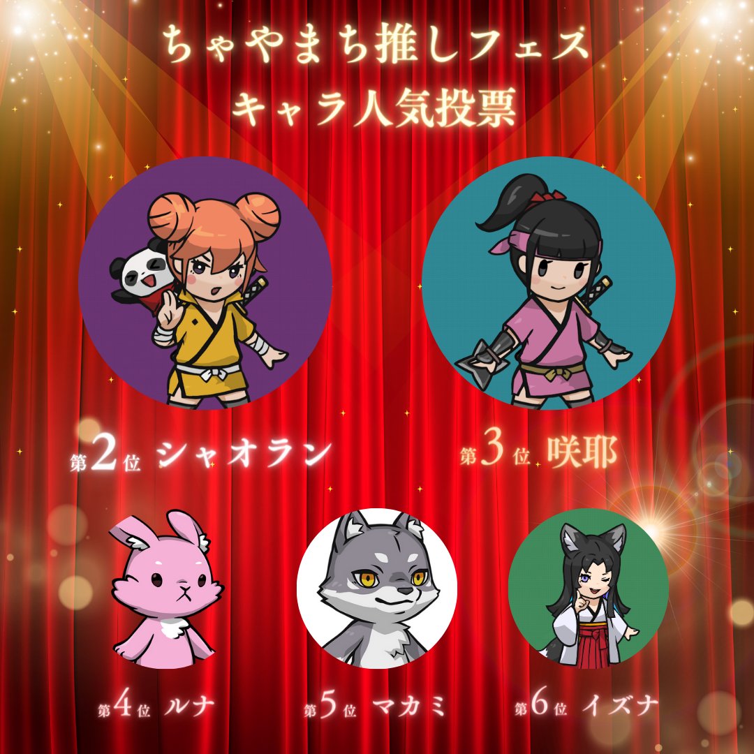 【🏆クリプトニンジャ＆CNPキャラ人気投票 in ちゃやまち推しフェス結果発表速報🏆】

投票総数❻❻❻票！！
たくさんの方にブース来場＆投票にご参加いただき本当にありがとうございました✨

第１位　雛之丞・・・５３票
第２位　シャオラン・・・４８票
第３位　咲耶・・・３４票
第４位