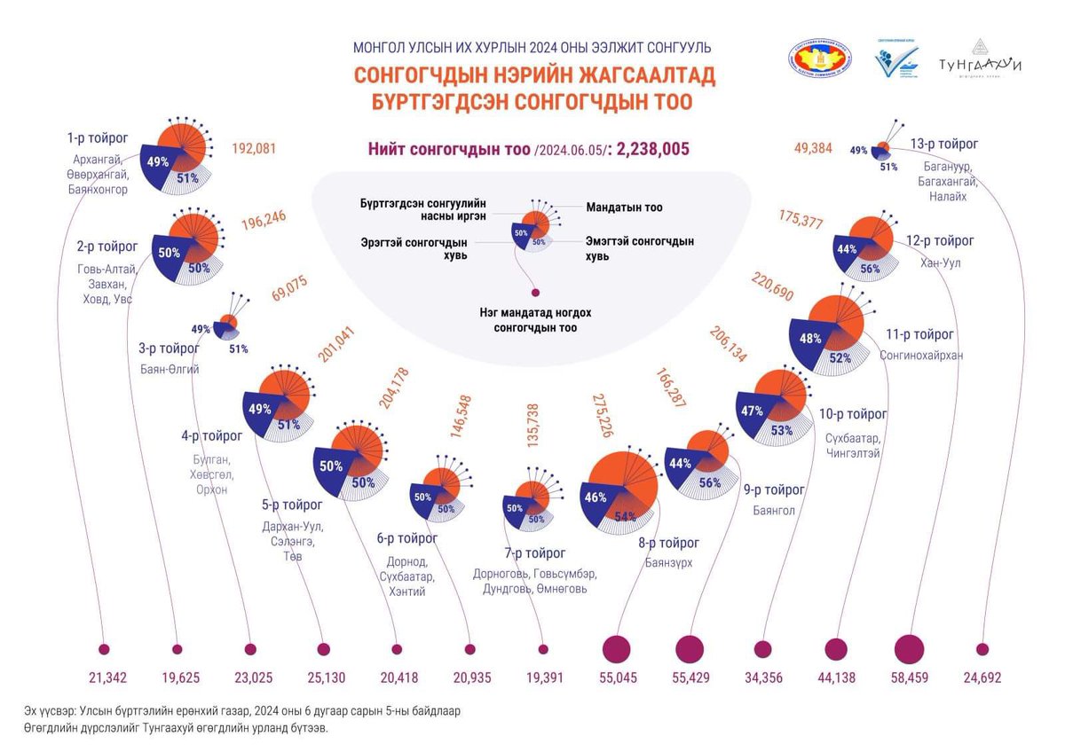 Сонгогчдын тоо 👇

Сонгуулийн ерөнхий хороо