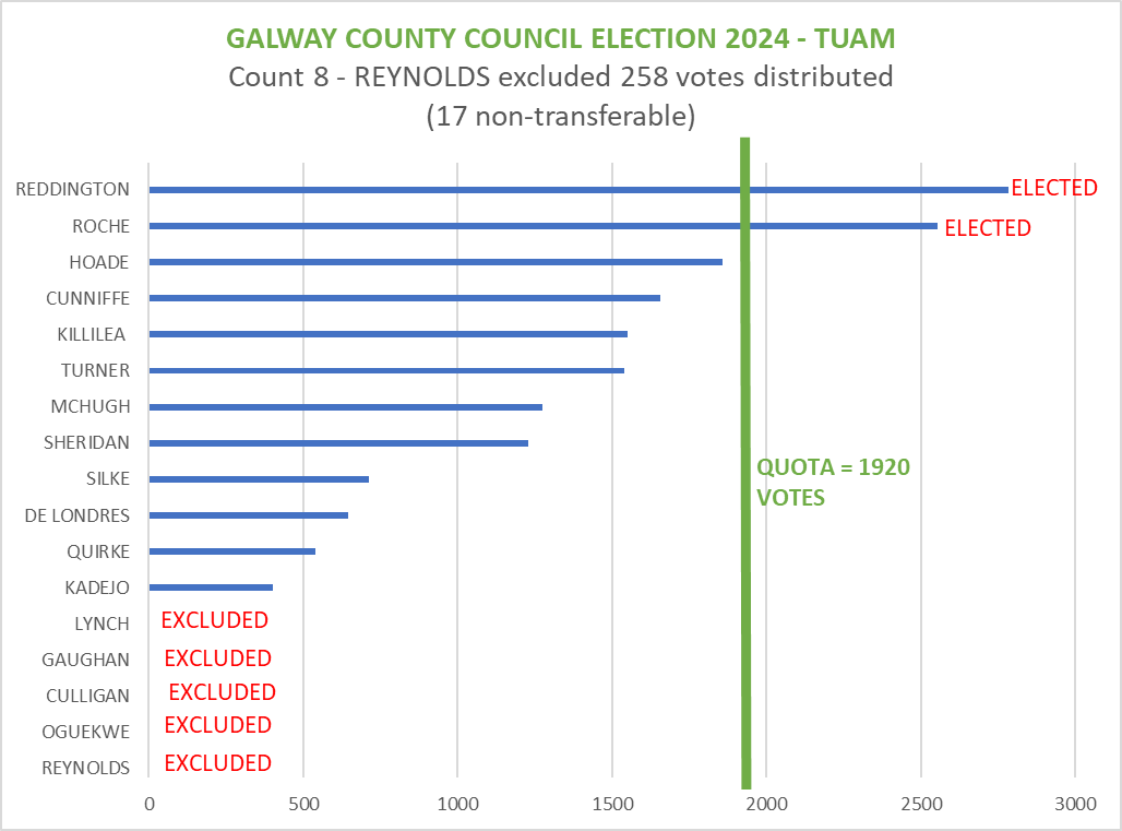 GALWAY COUNTY ELECTIONS 24 - TUAM
#le24galway #tuam
COUNT 8  - REYNOLDS excluded. HOADE needs just 61 to reach the quota to be elected.