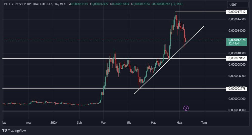 $PEPE piyasada ki genel düşüşe rağmen hala trendi kırmadı ama şunu da unutmamak gerek düşüşlerden en çok etkilenenler genelde memecoinler oluyor. haftaya yükselişle başlarsak trend üzerinden devam etme olasılığı yüksek

#memecoins #pepe #MemeCommunity #Bitcoin #AlchemyPay #Crypto