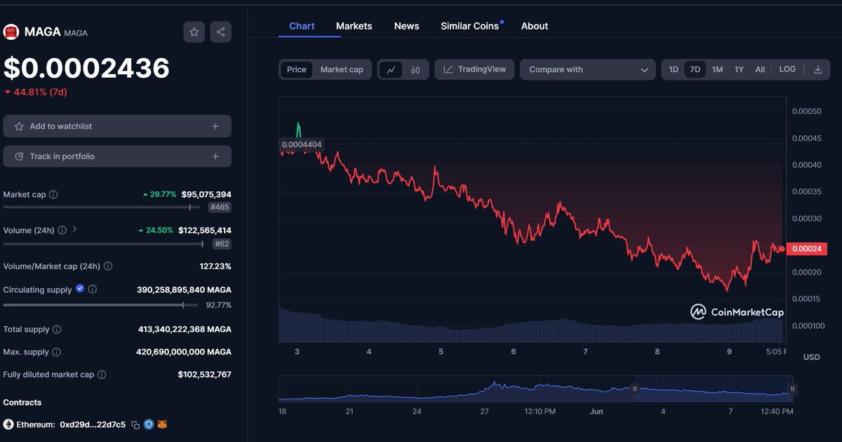 GetWealthyFit's tweet photo. @WhaleFUD Down 44% in a week. https://t.co/n44lhuBJld