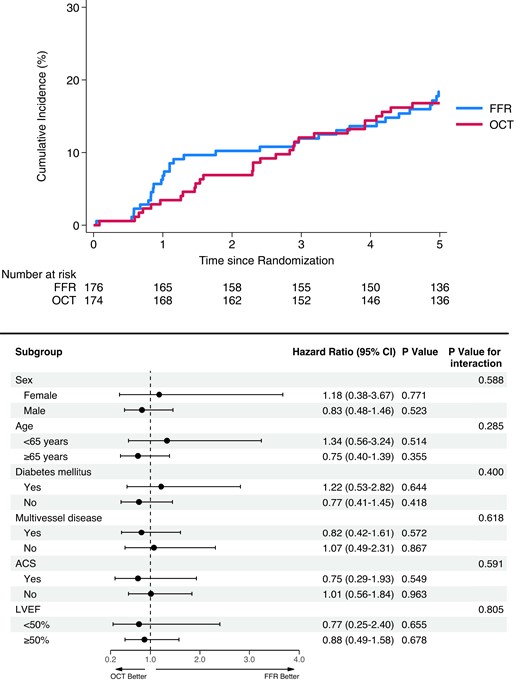 EHJ Editor-in-Chief (@ehj_ed) on Twitter photo Fractional Flow Reserve versus Optical Coherence Tomography to guide Revascularization of Intermediate Coronary Stenoses: read the FORZA trial on #EHJ!
#coronary #stenosis #MACE #OCT #FFR #EHJ #cardiotwitter @ESC_journals <a href="/escardio/">European Society of Cardiology</a>
academic.oup.com/eurheartj/adva… Fractional Flow Reserve versus Optical Coherence Tomography to guide Revascularization of Intermediate Coronary Stenoses: read the FORZA trial on #EHJ!
#coronary #stenosis #MACE #OCT #FFR #EHJ #cardiotwitter @ESC_journals <a href="/escardio/">European Society of Cardiology</a>
academic.oup.com/eurheartj/adva…