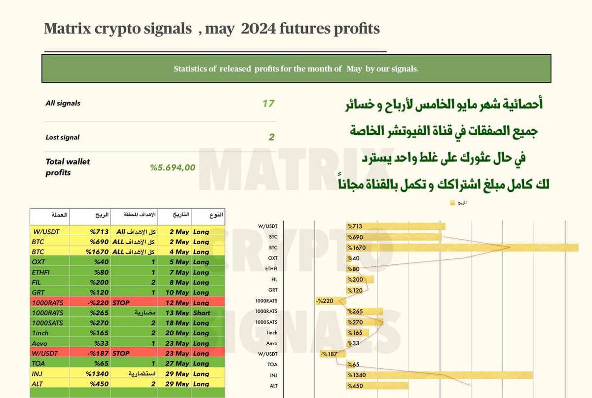 MatrixCrypto_ar's tweet photo. إحصائية ارباحنا لشهر مايو الماضي للفيوچرز

في شهر مايو اعطينا 17  توصية ✔️
 ستوب لوز 2 فقط ❌
و البقية كلهم نجاح و لله الحمد ✔️

نسبة الارباح         
            %5.694
🟦🟦🟦🟦🟦🟦🟦🟦

ملخص الشهر:

ابتدئنا الشهر بصفقات استهدفت اقوى مناطق الدخول و اعمقها لتحقق اكثر من عشرين دبل بصفقتين 

كذلك ، استهدفنا عملات بأوامر معلقة  في القيعان و تم صيدها بنجاح 

ستوبين فقط و يتعوضو مباشرة و معدل الربح بأمان و زيادة دوم الحمدلله ، و تجنبنا اوقات الهبوط بأحترافية

الصفقات الي بالاصفر 🟡 صفقات جابت ربح 300+%

الصفقات الي بالاحمر 🔴 ستوب

و تداولنا كان متزن كالعادة و في اوقات السيولة فقط و ذلك عن طريق رصد الخرائط الحرارية لتصفية البيتكوين

كل هذه النتائج وبسعر 35$ فقط !!!
للاشتراك الرجاء التعليق او ارسال رسالة.

#تحليل_فني #توصيات #باينانس #okx