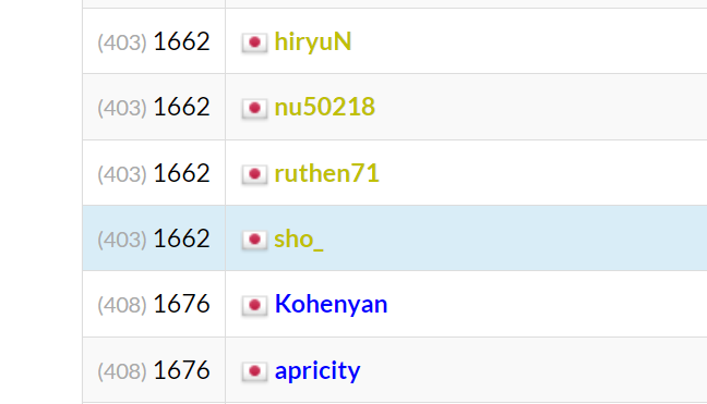 shocuber's tweet photo. 日本403位、全体で1662位
海外勢そんなに多いんだ https://t.co/zrmIUJPpHW