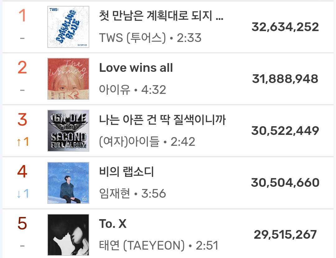 idlecharts's tweet photo. "Fate" is now currently the #3 (+1) song on MelOn Yearly Chart for 2024, surpassing Lim Jae Hyun's "Rhapsody of Sadness"

#GIDLE #여자아이들 https://t.co/pa0dXthsEL