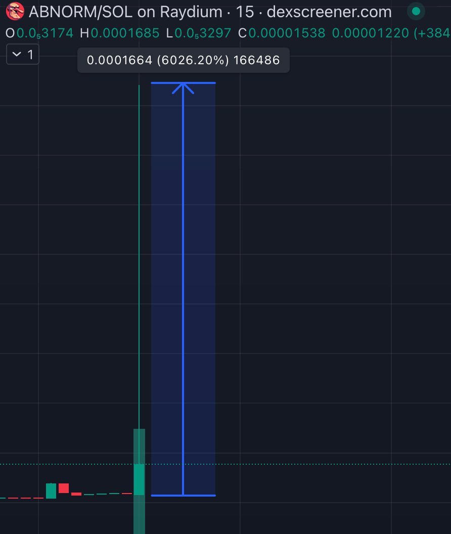 brain_TECHIE's tweet photo. We promised you 6000% gains on #ABNORM?
We delivered 6026% gains ✅
Mission complete 😎
Congrats! https://t.co/wwzHTGpyZL