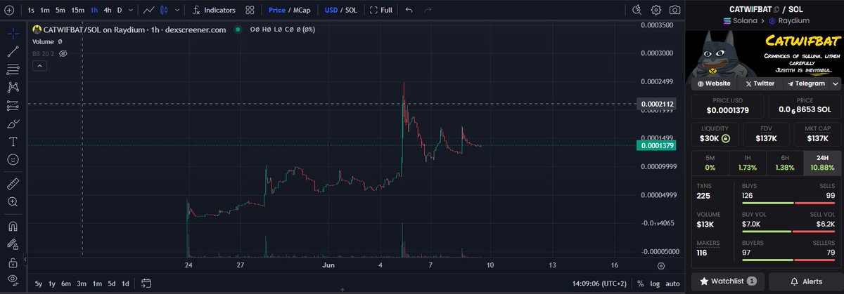catwifbatsol's tweet photo. If you had bet 100$ in #CATWIFBAT 15 days ago you would have more then 1k+ pnl.

Follow the @catwifbatsol it's simple as that

#SolanaMemes #MEMECOİNS #cryptowhale  #CryptoInvesting https://t.co/M0SVf6WiLo