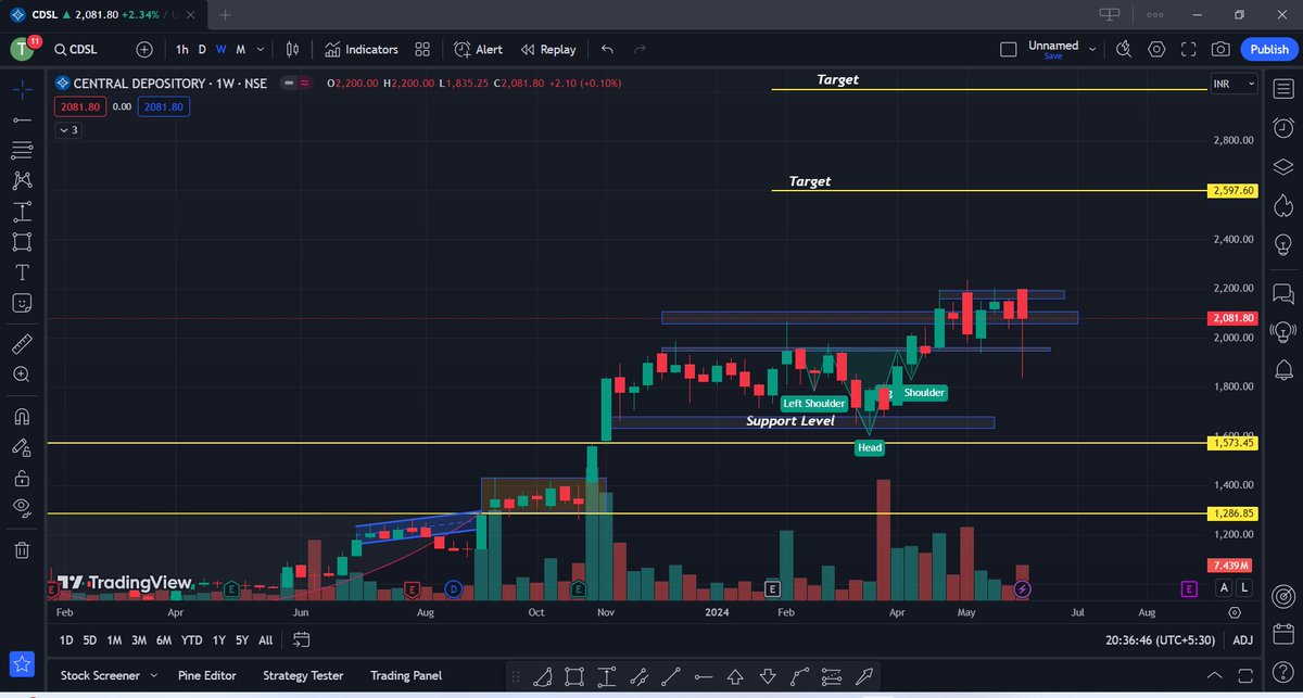 Kunaldhuriya09's tweet photo. 8. CDSL #Stock
Current Price: 2081 Rs
Big Up Move Start Soon
#Stockmarket #Stocksforbuy #Stockstowatch #HDFC #TCS #LTTS #RVNL #IRFC #BDL #PSUStocks #Defnsestocks #Cochinshipyard #Shipbuilding #irctc #CDSL https://t.co/N8uzzxdspB