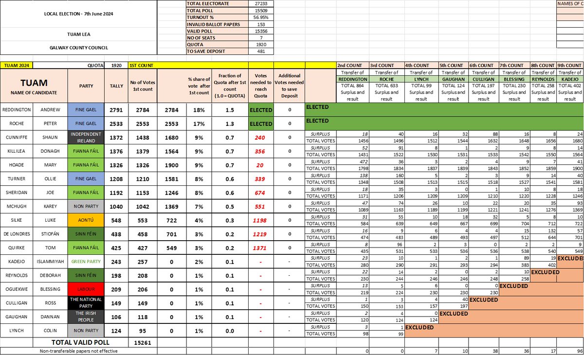 GALWAY COUNTY COUNCIL ELECTIONS 2024 - Tuam
COUNT 9 - KADEGO eliminated and her votes distributed with main beneficiary being Karey McHugh with 93 votes.
With QUIRKE next to be eliminated, it is likely his FF transfers will bring HOADE across the line.