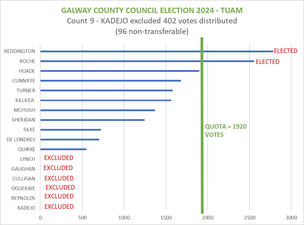 GALWAY COUNTY COUNCIL ELECTIONS 2024 - Tuam
COUNT 9 - KADEGO eliminated and her votes distributed with main beneficiary being Karey McHugh with 93 votes.
No one elected but HOADE is inching ever closer needing just 20 to reach the quota.