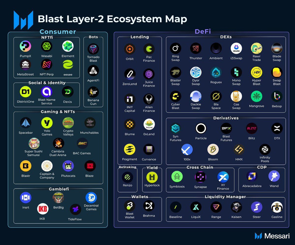 SuijinLumme's tweet image. Check out @dexisapp from the Blast Layer-2 Ecosystem Map. 
After thorough research, I believe Dexis has massive potential. 
This next-gen social network in the Web3 space, with integrated AI, is innovative and intriguing. 
Keep an eye on Dexis—it's set to blow up soon. 

올해 내…