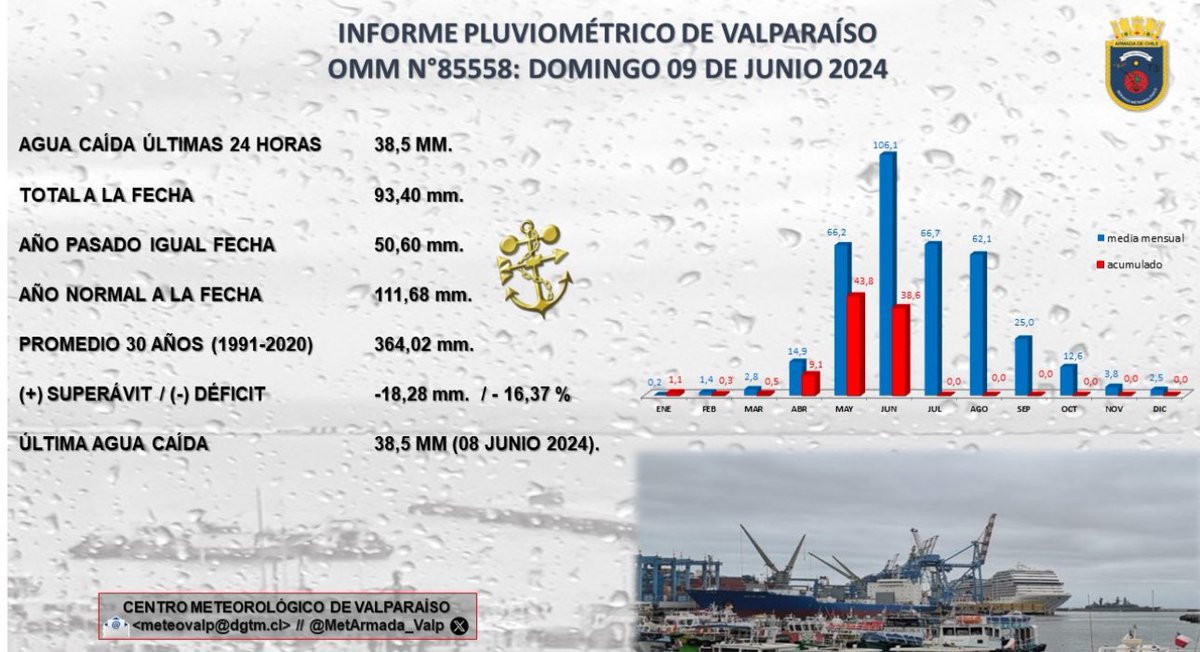 MetArmada_Valp's tweet photo. 38.5 milímetros  fue el total de agua caída  durante el último evento de precipitaciones medido en #Valparaíso, manteniendo el déficit en un 16%. https://t.co/LebOyFxMfp