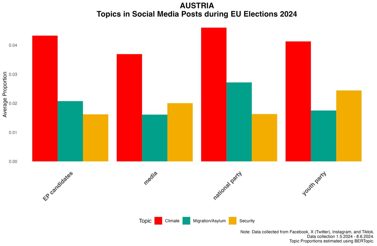 christianpipal's tweet image. 🚨2024 EU Elections data alert 🚨 
I collected all social media data (FB, X, Insta, TikTok) by all candidates, parties, and the media across all (!) 🇪🇺 members.   
At least in 🇦🇹, climate was still the dominating issue on social media 🌳🌳