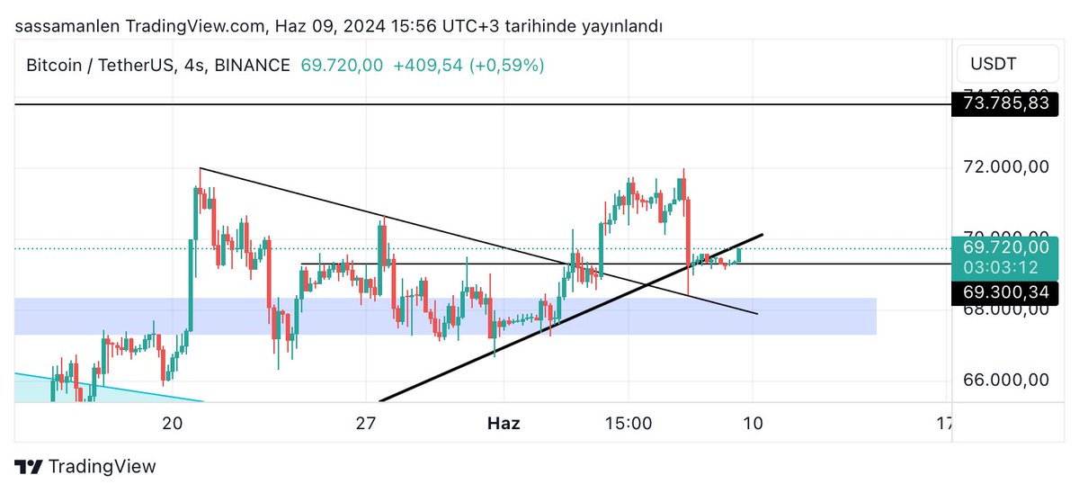 Eğer #bitcoin buradan güzel bir ivme yakalarsa düşüşlerde sus pus olanları konuşturmayın..
#btc planım ve düşüşte aldığım long işlem aynen anlattığım gibi👇🏻 kârda devam ediyor.