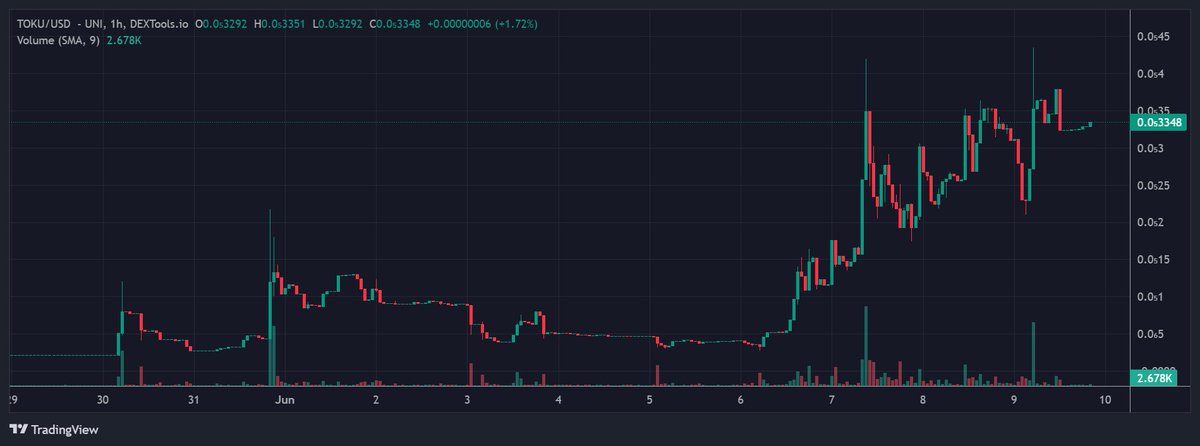 ManilaMax1's tweet photo. 3 days have pass and $TOKU is still holding strong and attempting for breakout! What really strong chart we got here!
Is this the next #WIF? Let's find out! Seem it got a solid community too! LFG!

📊https://t.co/nBEUuLBdAd

Join if you believe in $TOKU!
✉️https://t.co/Odgi4K86tV https://t.co/nO4XOhCWXz