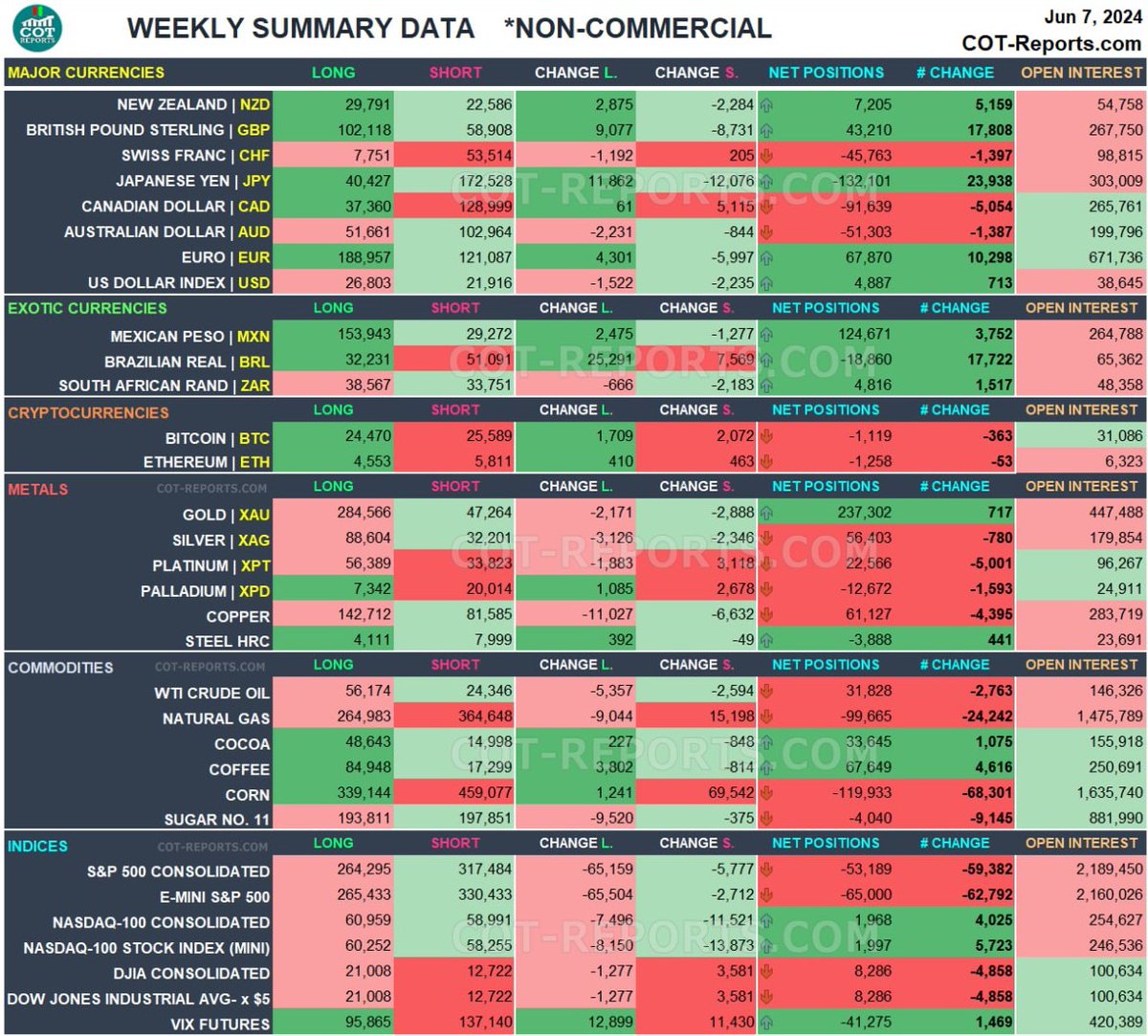 FoxFxServices's tweet photo. COT Data shows what large institutions are doing with their trades. We specialize in managing PAMM accounts &amp; copy trading. Reach out to us today! #forexsignals #tradingforex #investing #tradingstrategy #makemoney #sidehustle #forexanalysis https://t.co/KNEgT9z36u