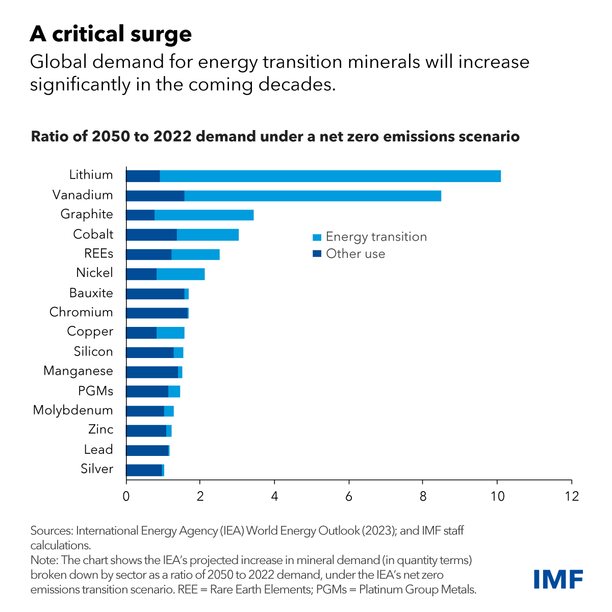 The clean energy transition will boost demand for critical minerals over the next 25 years. Find out how sub-Saharan Africa can harness its mineral wealth in our new IMF country focus article. imf.org/en/News/Articl…