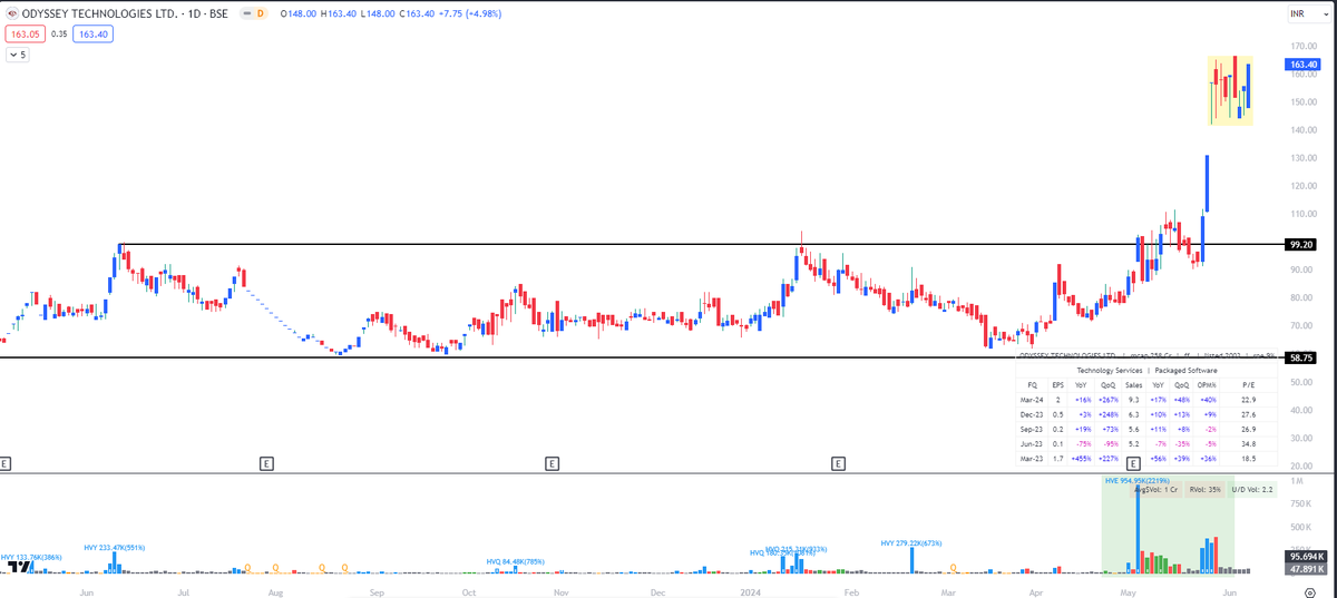 Breakout_trades's tweet photo. #ODYSSEY
#OdysseyTech
Deadly combination ๐ฅ
- EP + HVE + Multiyear Breakout + Great Numbers
- Even the quality of EP is 5 Star - Coming out of Hibernation
#Stocks #StockMarket