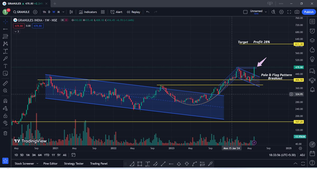 Kunaldhuriya09's tweet photo. 1. Granules India #Stock
Current Price: 478 Rs
Breakout Soon Stocks Good Move After Pole & Flag Pattern Breakout
#Stocktobuy #Nifty #LTTS #ITstocks #PSU #irfc #Defense #modi #Stockmartket https://t.co/EoLLYpmdTN