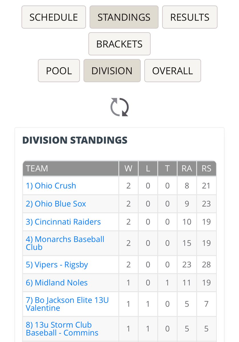 Ohio Crush 13u grabs the #1 seed in the Kings Sports Mid Summer Classic! 1st game at 1:30 at West Chester Baseball Complex! #GoCrush