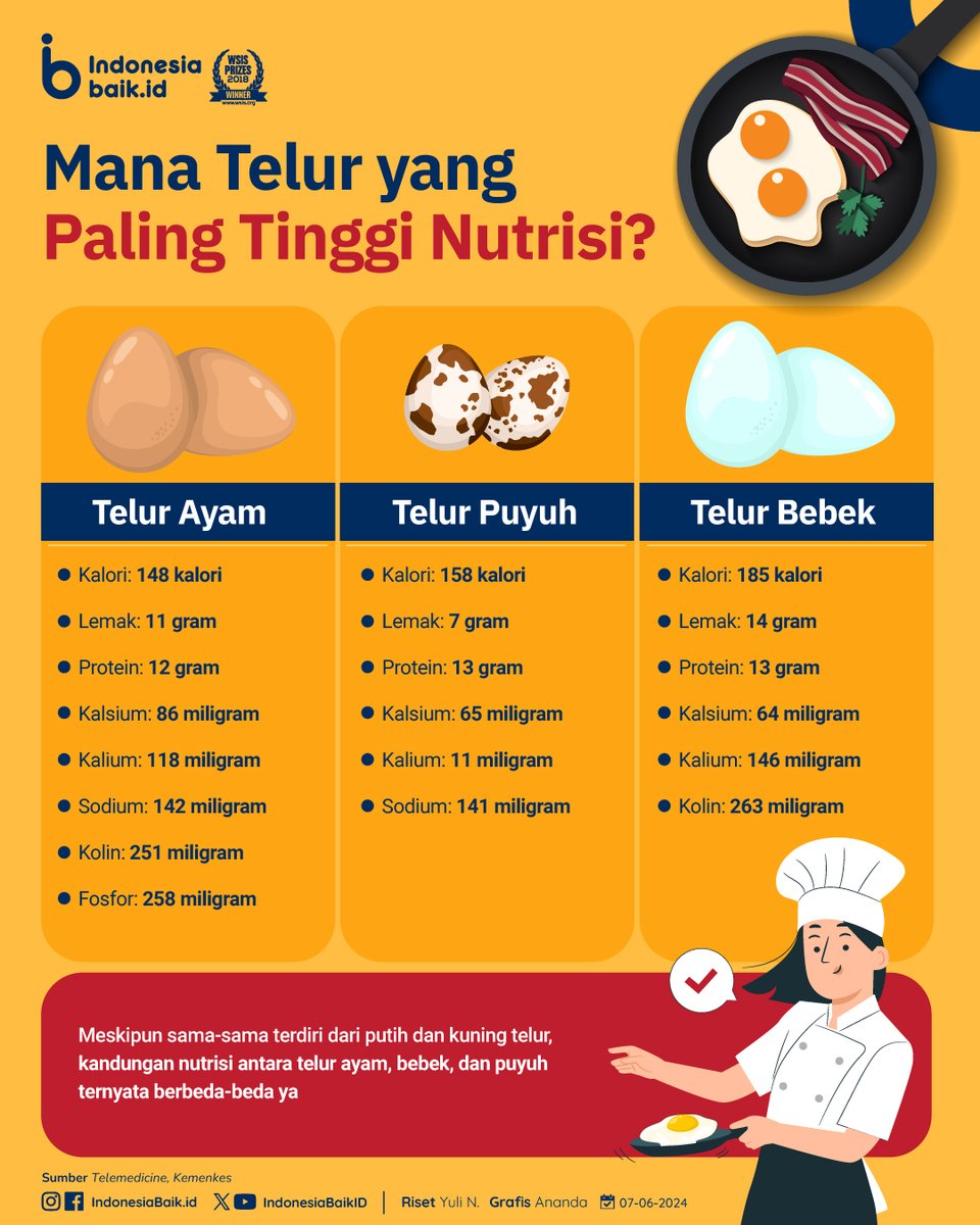 IndonesiaBaikId's tweet photo. Tahukah kamu, SohIB?
Putih #Telur merupakan sumber protein, sedangkan kuning telurnya merupakan sumber lemak.
Meskipun sama2 terdiri dari putih & kuning telur, kandungan #Nutrisi antara telur ayam, bebek, & puyuh ber beda2, lho
@KemenkesRI
#IndonesiaBaik #Telor #Gizi #Kesehatan https://t.co/ks5NPbwYlO
