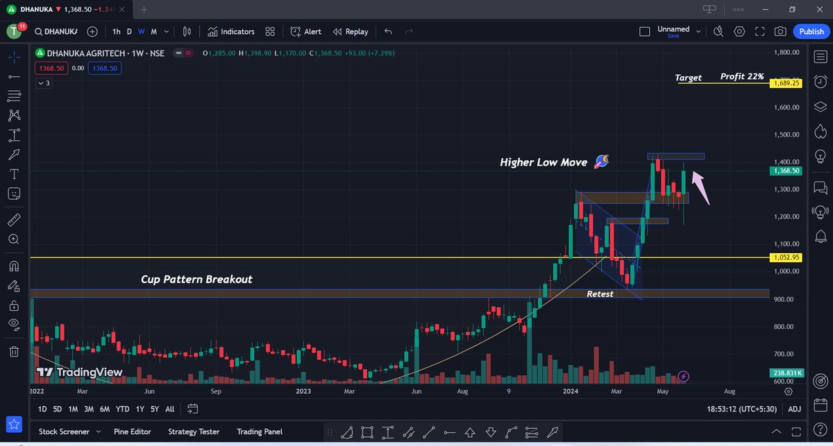 Kunaldhuriya09's tweet photo. 5. Dhanuka Agritech #Stock
Current Price: 1368 Rs
Higher Low Move Breakout Soon📈
#Stocktobuy #Nifty #LTTS #ITstocks #PSU #irfc #Defense #modi #Stockmartket https://t.co/PEvbitd5dz