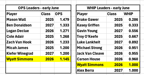 stlgamers's tweet photo. We have some HS players off to great starts this Summer, with OPS>1.200 and WHIP<1.00.  Wyatt Simmons having a great 2-way Summer. https://t.co/gLiJAhbU6L
