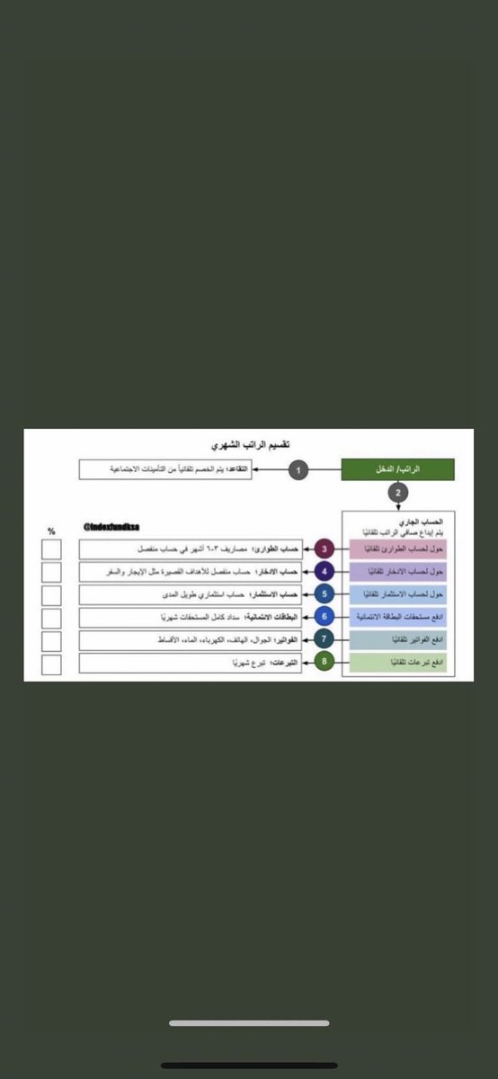 0jb5_'s tweet photo. @Fahad_Y2 اذا ماعليك قروض تكفيك 8 الاف 
قبل النظر الى الراتب يجب التعامل 
بإحدى الطُرق https://t.co/K0F0vQZtsw