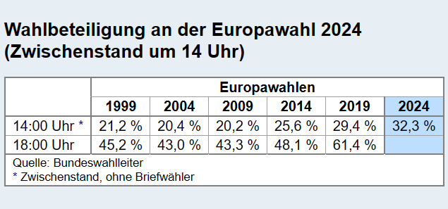 Wahlrecht_de's tweet photo. #Europawahl • Stand der #Wahlbeteiligung um 14 Uhr: 32,3 % (ohne Briefwähler – Stichprobe der Bundeswahlleiterin)

• Zum Vergleich 

2019: 29,4 %
2014: 25,6 % 
2009: 20,2 %

• davor siehe: https://t.co/OZelHR6xv0 #EUWahl https://t.co/krPuWOZsGf