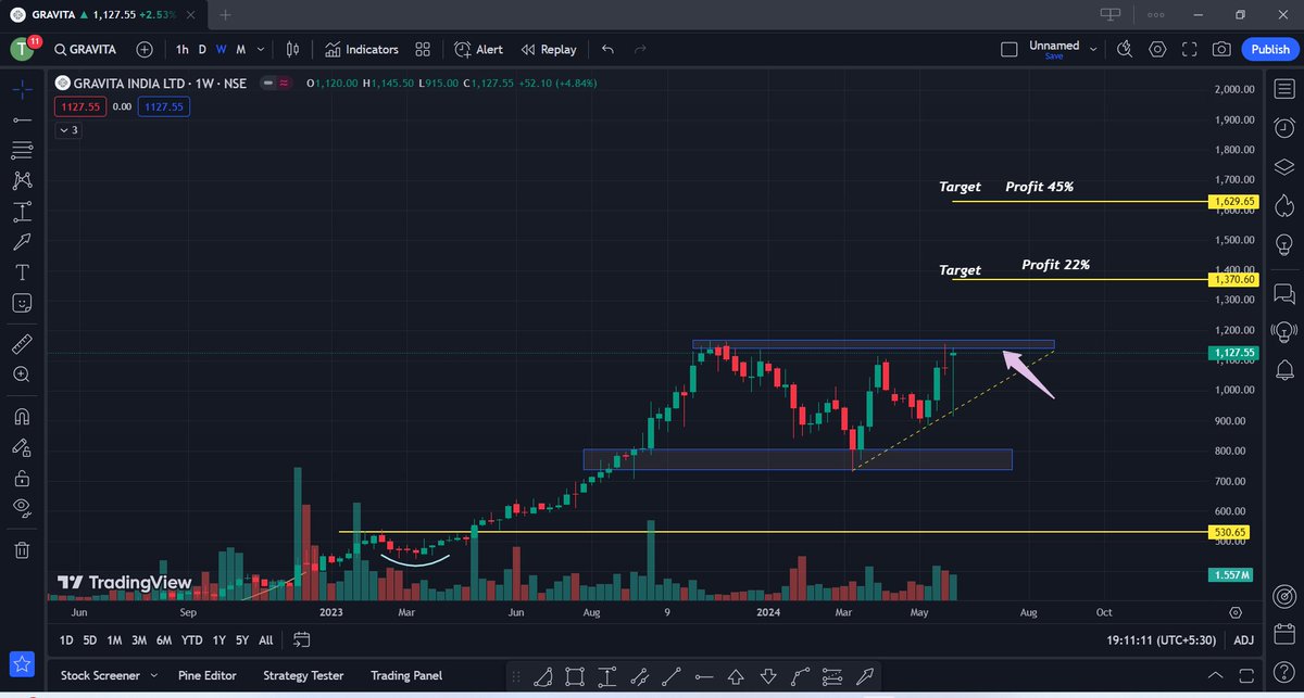 Kunaldhuriya09's tweet photo. 9. Gravita India #Stock
Current Price: 1127 Rs
Breakout Soon
#Stocktobuy #Nifty #LTTS #ITstocks #PSU #irfc #Defense #modi #Stockmartket https://t.co/ELjFTP62Ck