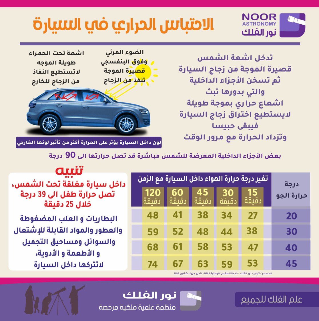 HashKSA's tweet photo. إلى أي مدى تؤثر أشعة الشمس في السيارات أثناء وقوفها؟
@noor2sa https://t.co/gDPIcK6UgD