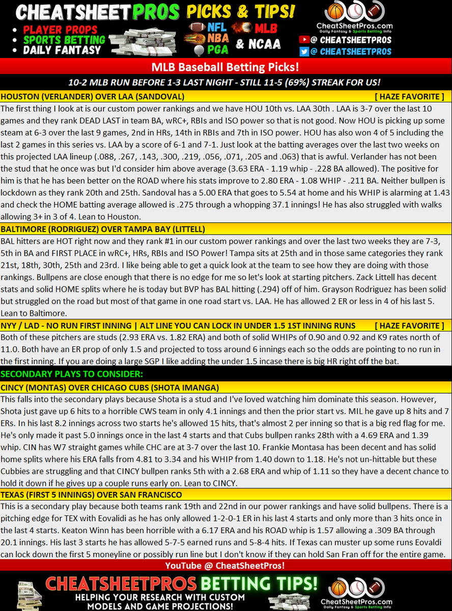 CheatSheetPros's tweet photo. MLB Picks 1-3 last night but still 11-5 (69%) over the last 9 days - Can't leave you on a 1-3 day! https://t.co/fYyYMrVFBa