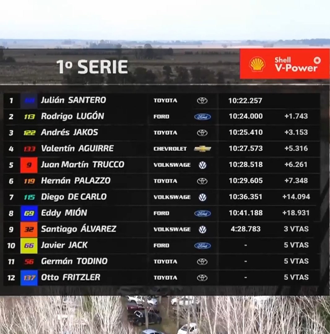 Tremenda serie a pesar de los inconvenientes. Seguimos con todas las ganas trabajando para la final 13:50 💪💪

🏁 #TCPickUp #69 🇺🇾