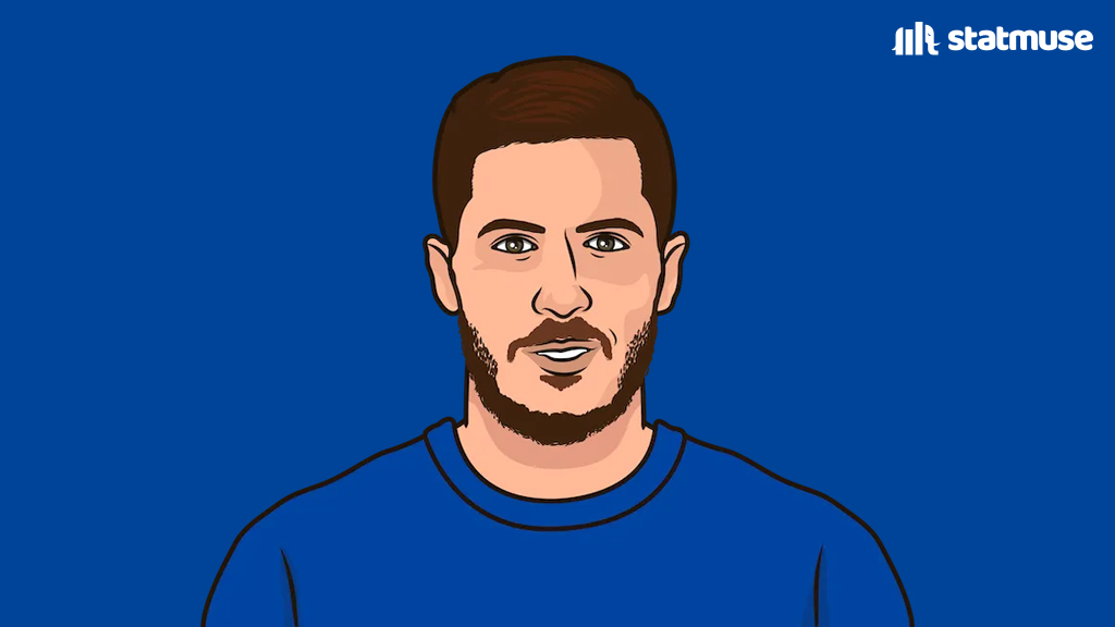 Most successful dribbles during Eden Hazard's time in the Prem (2012-2019):

909 — Eden Hazard
908
907
906
905
904
903
902
901
900
899
898
897
896
895
894
893
892
891
890
889
888
887
886
885
884
883
882
881
880
879
878
877
876
875
874
873
872
871
870
869
868
867
866
865
864
863