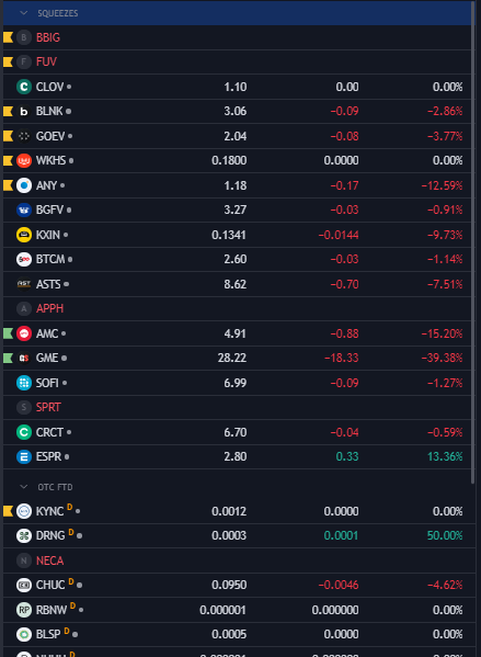 ChrisMIA's tweet photo. *breaks out the old lists* ahhh yesss, let us see how it was once upon a time in such a squeezy market... hrmmm do you recall any of these? :)

#clov #fuv #blnk #goev #wkhs #any #bgfv #APPH #AMC #GME #SPRT #CRCT #ESPR #SOFI #KYNC #DRNG #NECA #CHUC #RBNW #BLSP
 $fuv $blnk $goev $wkhs $any $bgfv $APPH $AMC $GME $SPRT $CRCT $ESPR $SOFI $KYNC $DRNG $NECA $CHUC $RBNW $BLSP

smells like a list to take a gander at again since we're playing the same thing in 2024 as the shorts did in 2021...

There was also SUPP (BBIG?) that was renamed from something i forget, that one got me a double from 5k and fed my secondary webull account back in the day and from there its history~