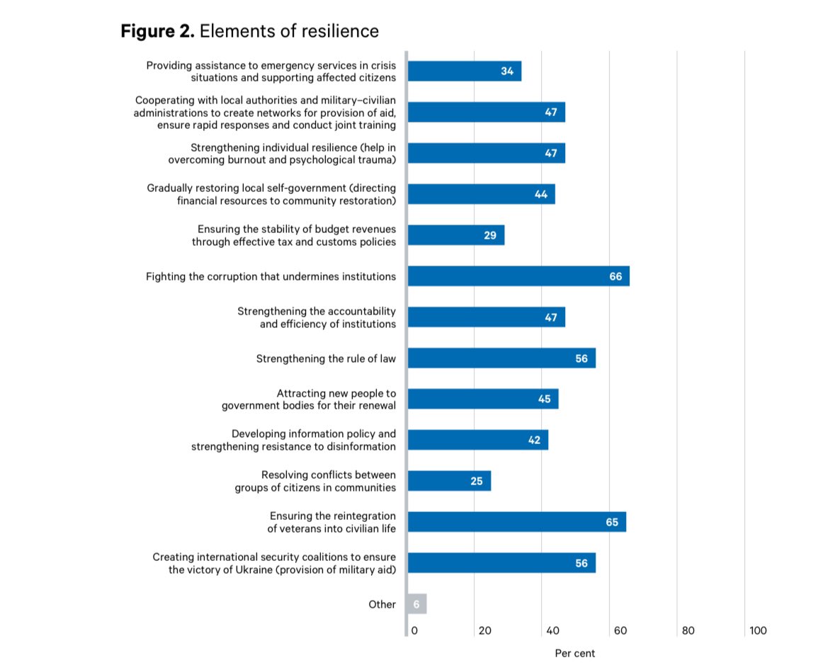 We all want #Ukraine to remain resilient. Here is the elements of resilience civil society thinks should be urgently supported during the war. Note high focus on unity of war’s end goals. Full analysis chathamhouse.org/sites/default/… #URC2024
