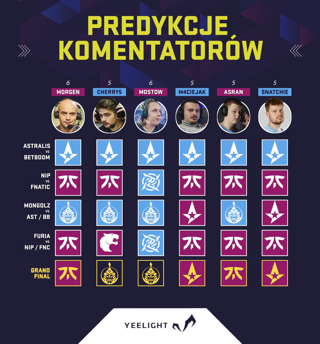 No dobra - <a href="/Pomstof/">Michał 'MostoW' Mostowiec</a> totalnie smurfuje te predykcje na play-offy 💥

Tylko on postawił na 🇸🇪NIP w ćwierćfinale, a oni doszli aż do finału 👀

Wielki finał 🇸🇪NIP vs 🇲🇳TheMongolZ już dzisiaj o 17!