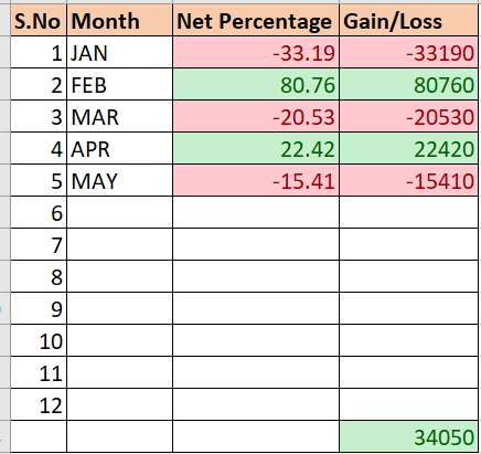 Vinodh20150708's tweet image. #swingtrading 
#trading
#tradingperformance

No open trade as of 07/06:

Percentage gain -5.4 = -5.4k