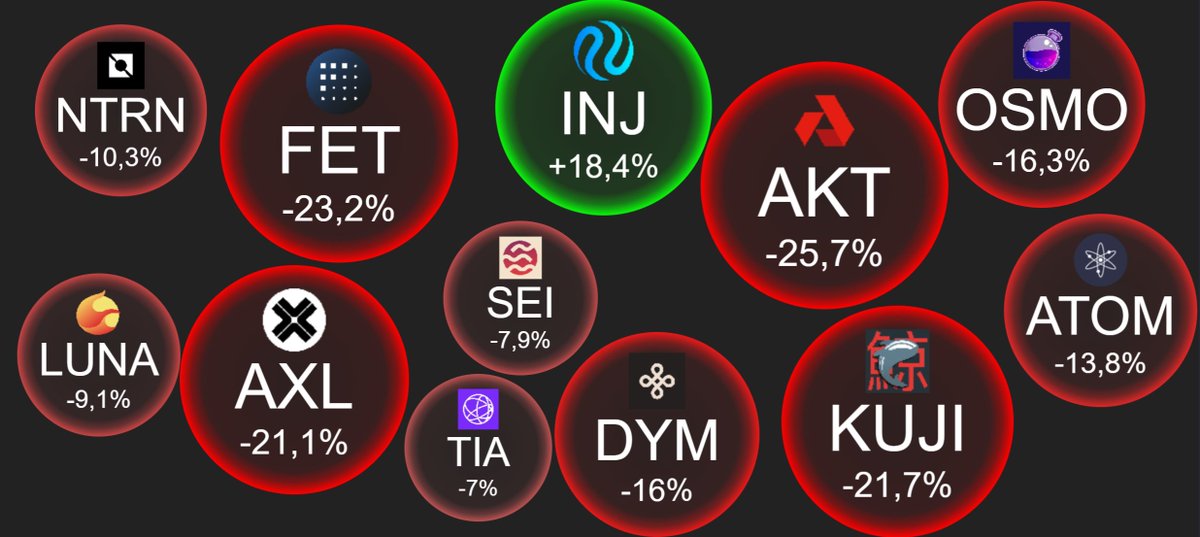 Let's take a look at which Cosmos-related coins have been performing the best lately:

The top performer recently is $INJ with +18%🚀

On the other hand, the worst performer is $AKT, down by a whopping 25% in one month! 📉