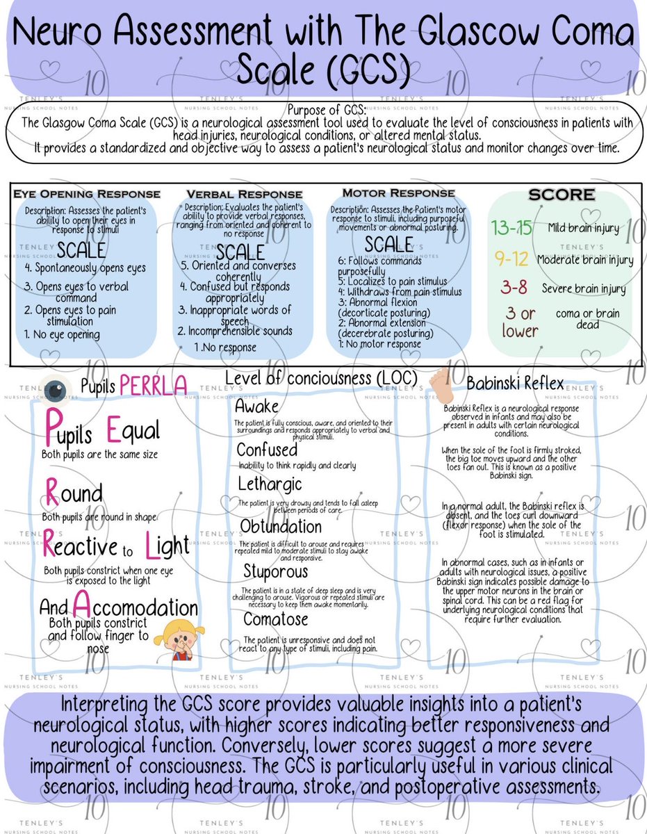 Glascow Coma Scale (GCS) plus Neuro Assessment 
10 for Tenley