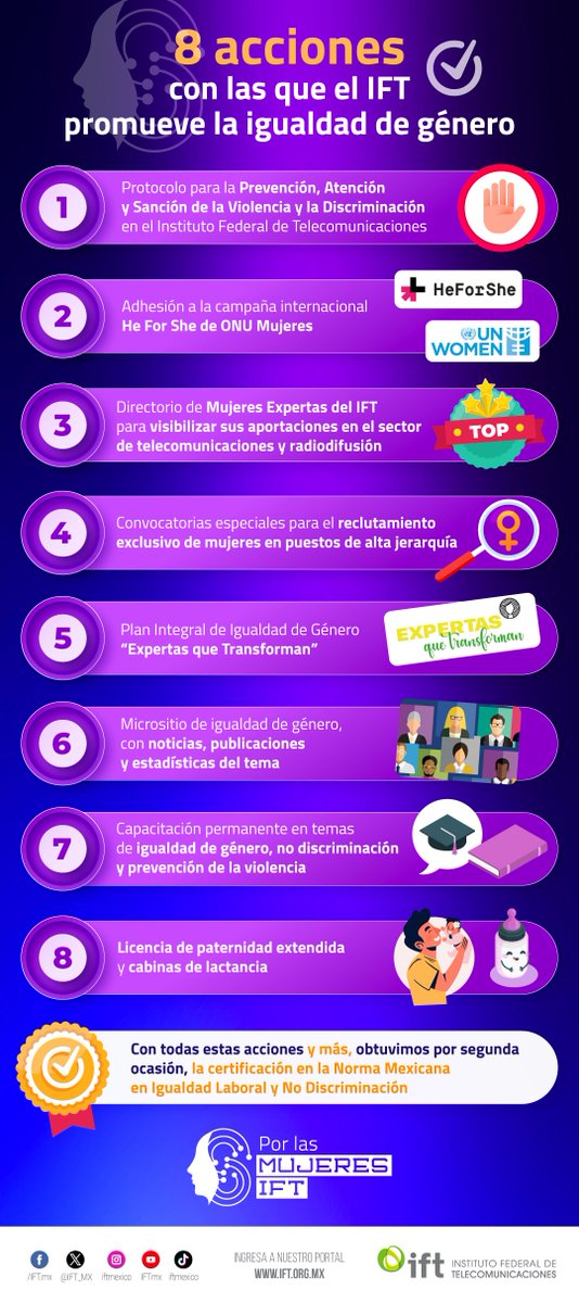 IFT_MX's tweet photo. En esta #InfoIFT👇, te mostramos algunas de las acciones #PorlasMujeresIFT, como el Plan Integral de capacitación, protocolos, convocatorias y directorio, todas ellas para promover la igualdad de género.prevenir la violencia. ♀️✨💜 https://t.co/OmFToArNfZ
