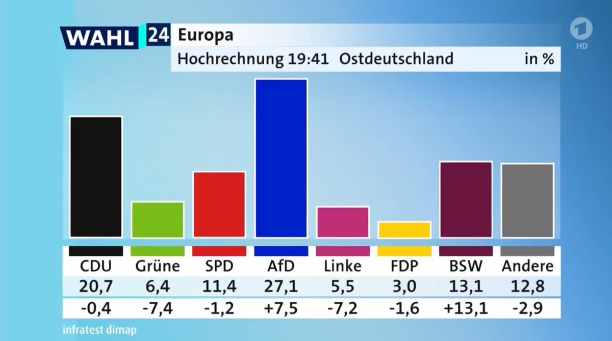 🤮🤮🤮ein generell schon extrem beschämendes Ergebnis, aber als Ossi kotz ich grad erst recht. Warum zum f*** wählt man AfD, Rechtsextreme …
Was stimmt mit euch Wählenden nicht? Denkzettel? Protest? fürn Arsch! Da gibt’s genügend andere Alternativen und Möglichkeiten.