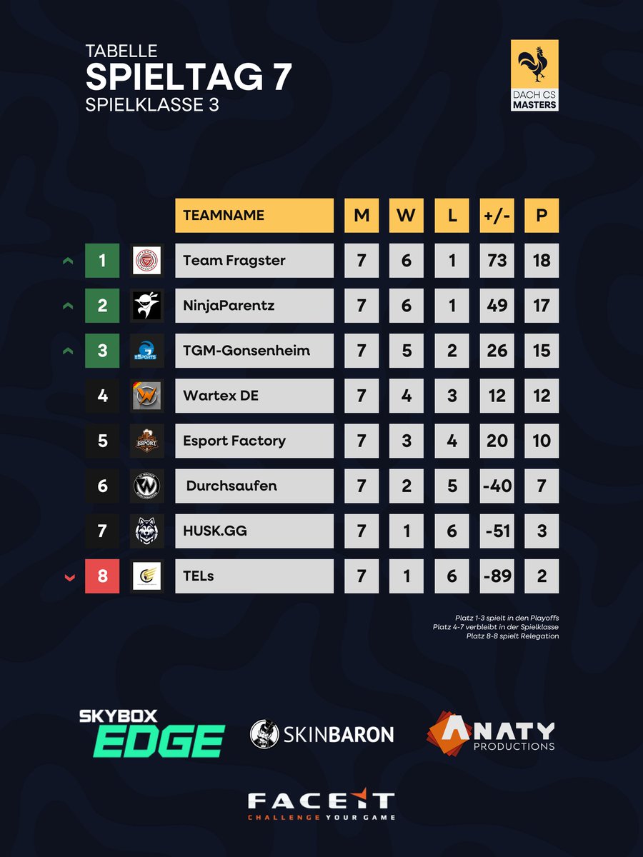 Unser Team darf die erste Season in der <a href="/dachcs/">DACH CS Masters</a> auf dem 1. Platz beenden 🥳
Für die Jungs geht es vom 21.06-23.06 dann um den Aufstieg in die zweite Liga. 🚀
Starke Season Jungs! 🔥
<a href="/PeeKay_cs/">PeeKay</a> <a href="/CsRabbi/">RabbiCS</a> <a href="/einZ_PlebSter/">PlebSter</a> <a href="/spiddercs/">dreaming.</a> <a href="/DragonHeroGT/">DragoNツ</a>