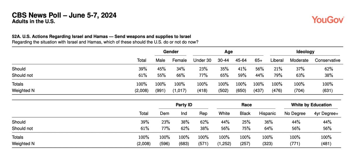 mtracey's tweet photo. 61% of Americans say the US should not send weapons to Israel. 77% of Democrats say the US should not send weapons, compared to 38% of Republicans. While still a minority, 38% is still a significant number -- these Republicans have virtually zero representation in Congress https://t.co/SgiB3HRDWg
