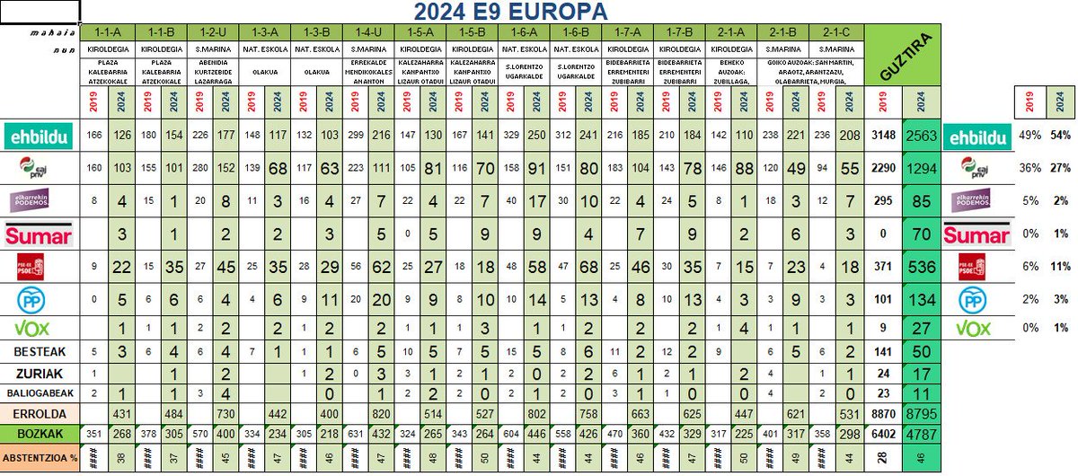 Gugan jarririko konfiantza berretsi duzue Oñati. 5 puntuko igoera izan dugu. 

Lanean jarraitzeko bultzada berri bat. Egiten eta eragiten segitzeko indarrez jarraitzen dugu. 

Biba zuek!
#OrainErrepublikak!