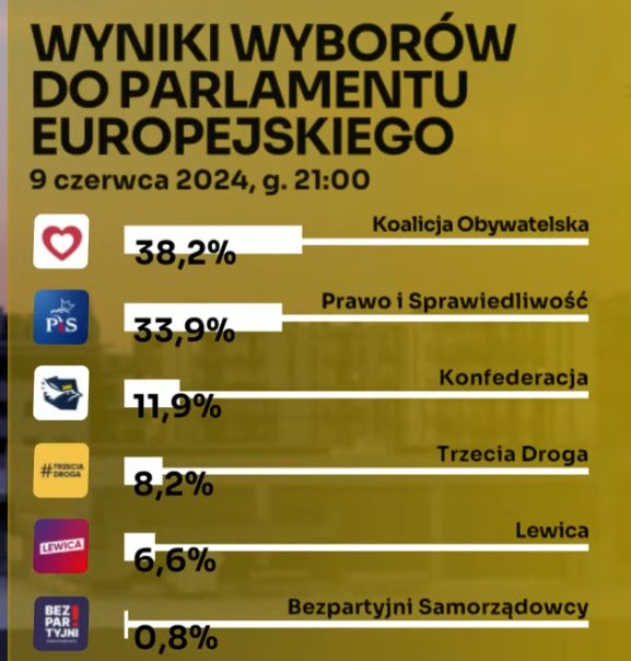 FremdenlegionPL's tweet photo. W Polsce nie trzeba mieć programu wyborczego, by wygrać wybory. 

Wystarczy szczuć, wyszydzać, je*ać PiS, dać możliwość mordować własne dzieci w łonie "matek"; pluć na mundur, kochać multikulti i LGBT 4K, pałać miłością do Brukseli i ciabatych, którzy niedługo nas zaleją i ubogacą kulturowo. 

Austria, Niemcy, Francja - tam dziś Europa się obudziła. U nas? Dramat frekwencyjny, dramat wyborów.