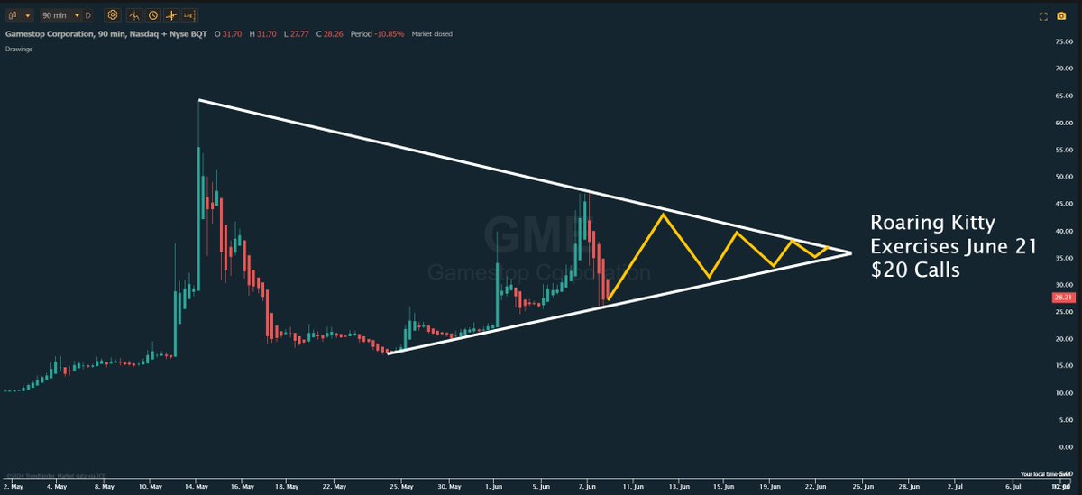 JPATrades's tweet photo. $GME will likely consolidate until June 21st
 
Roaring Kitty's average for his June $20 calls is at 5.67  market makers will aggressively try to insure GameStop closes below $25.67 on June 21st 
 
$GME short interest is currently HIGHER than it was in January 2021