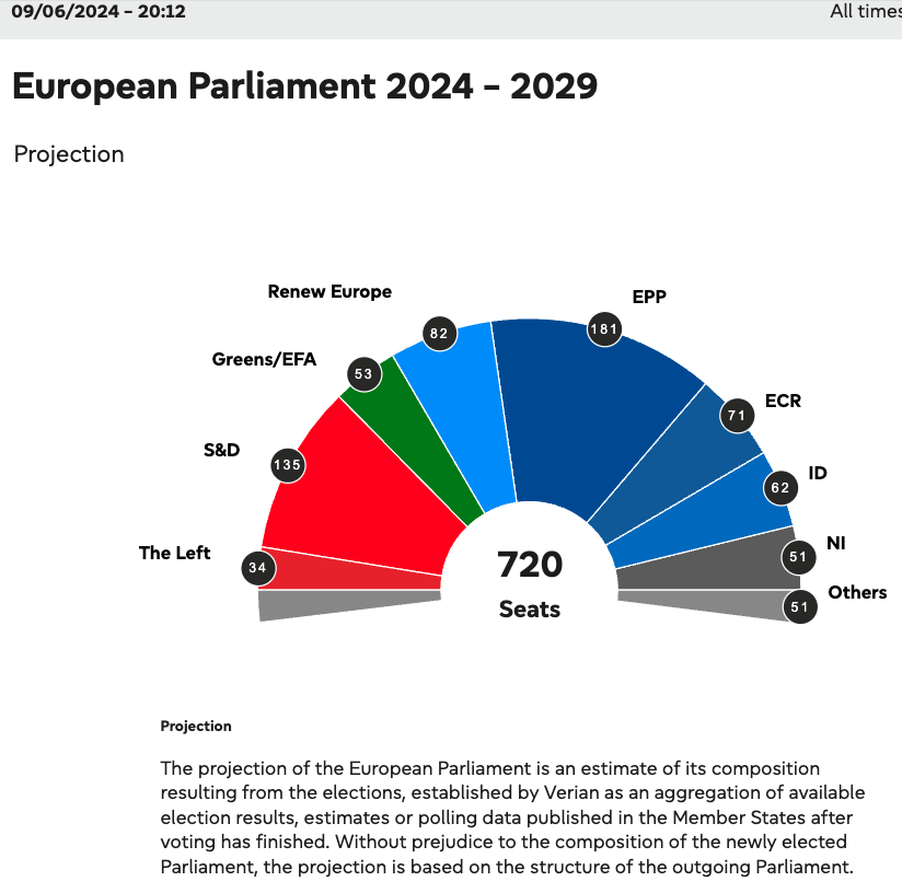 PippaN15's tweet photo. So here is the official projection of the outcome of the European Parliamentary elections, and FYI the group descriptions. https://t.co/SEv8ydglSy https://t.co/L4gSEX9SK1