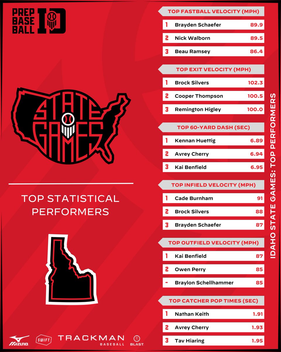 𝐈𝐝𝐚𝐡𝐨 𝐒𝐭𝐚𝐭𝐞 𝐆𝐚𝐦𝐞𝐬: 𝐒𝐭𝐚𝐭𝐢𝐬𝐭𝐢𝐜𝐚𝐥 𝐀𝐧𝐚𝐥𝐲𝐬𝐢𝐬

The top overall metrics and data collected at the Idaho State Games, featuring some of the top 2025-2027 prospects in the State.

📊 loom.ly/MsmnKG4 | <a href="/prepbaseball/">Prep Baseball</a>